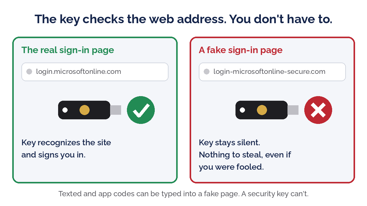 Diagram: a security key signs in to the real Microsoft login page but stays silent on a fake look-alike page
